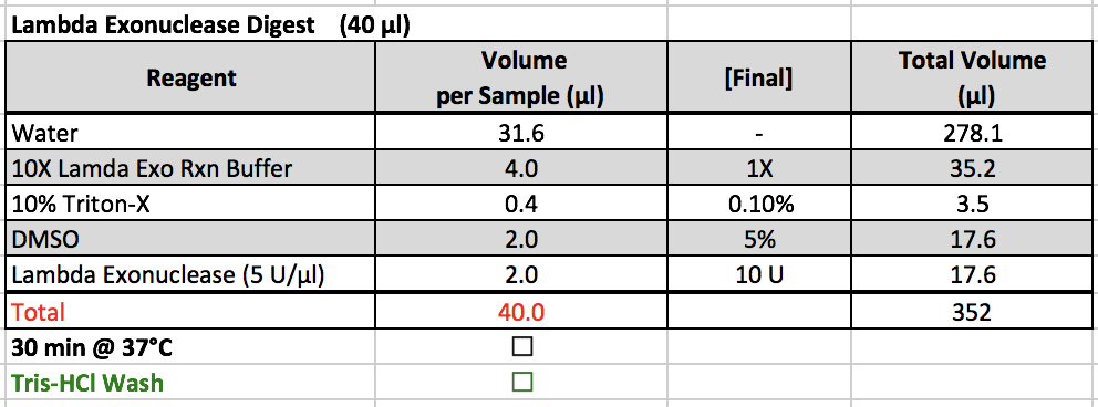 Lambda Exonuclease Digest