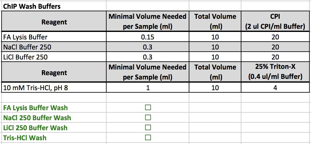 ChIP Wash Buffers Table