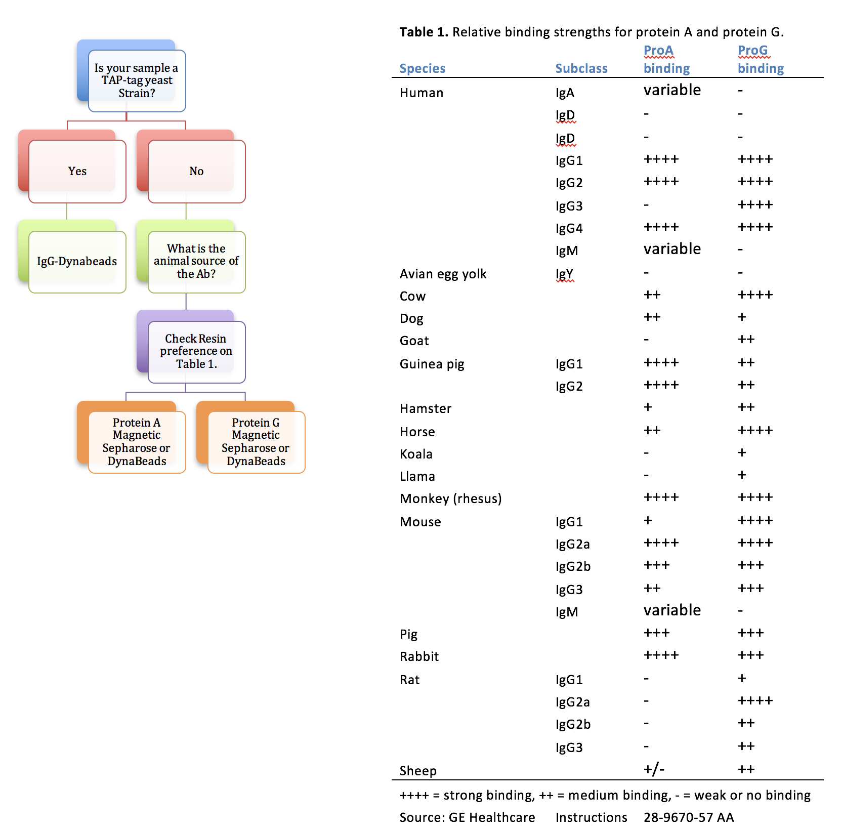 Resin Chart