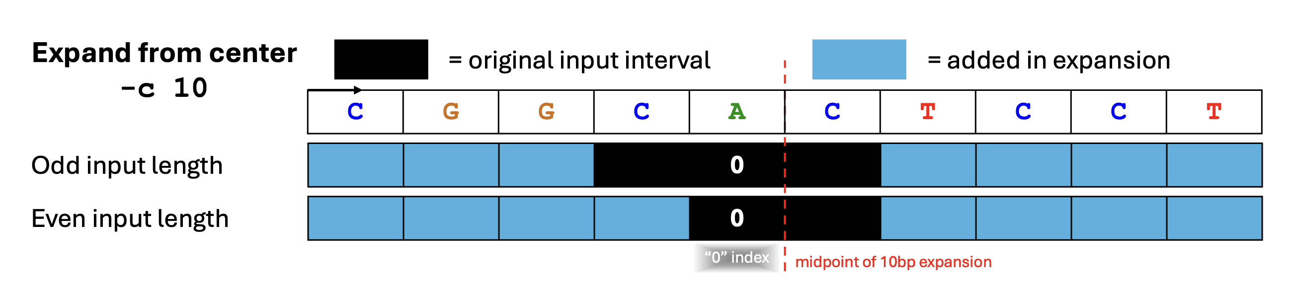 ExpandBED_center-10bp